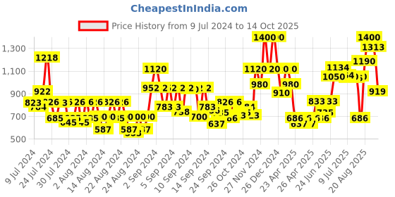 ajio.com house of beauty Derma Roller 0.25 mm house of beauty Price History Graph from 9 Jul 2024 to 14 Oct 2025