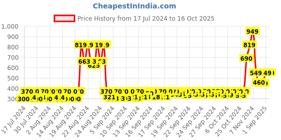 ajio.com jumplings Derma Roller with Face Care Tool jumplings Price History Graph from 17 Jul 2024 to 16 Oct 2025