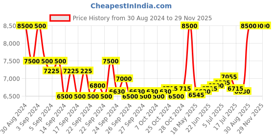 ajio.com dermalogica Biolumin C Serum dermalogica Price History Graph from 30 Aug 2024 to 28 Nov 2025