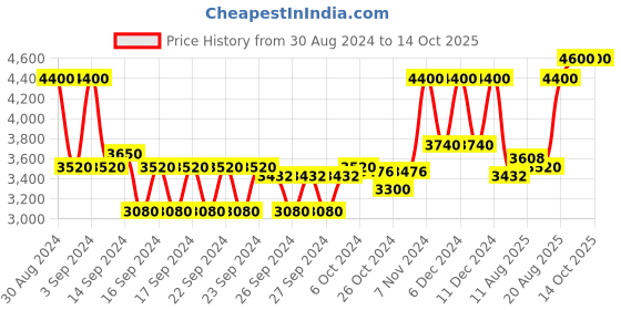 ajio.com dermalogica Daily Microfoliant Face Scrub dermalogica Price History Graph from 30 Aug 2024 to 14 Oct 2025