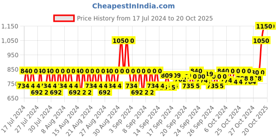 ajio.com dermalogica Daily Superfoliant Face Scrub dermalogica Price History Graph from 17 Jul 2024 to 20 Oct 2025