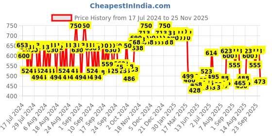 ajio.com protouch Dermaplaning Eyebrow Grooming Attachments protouch Price History Graph from 17 Jul 2024 to 25 Nov 2025