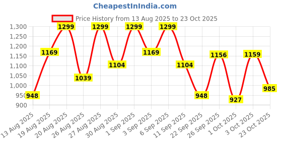 ajio.com lador Dermatical Hair-Loss Shampoo For Thin Hair lador Price History Graph from 13 Aug 2025 to 23 Oct 2025