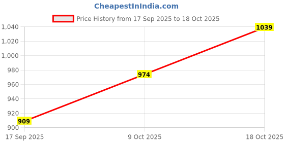 ajio.com bioderma Dermatological Micellar Water Sensibio H2O Limited Edition bioderma Price History Graph from 17 Sep 2025 to 18 Oct 2025