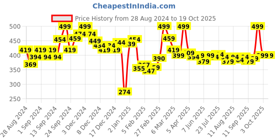 ajio.com l'oreal paris Dermo Expertise Lip & Eye Make-Up Remover l'oreal paris Price History Graph from 28 Aug 2024 to 18 Oct 2025