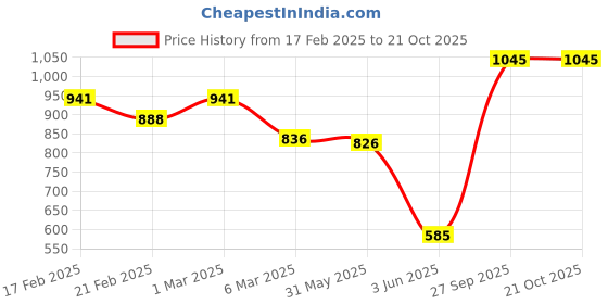 ajio.com lotus professional Dermo Spa Japenese Sakura- Skin Whitening & Nourishing Night Creme lotus professional Price History Graph from 17 Feb 2025 to 20 Oct 2025