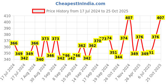 ajio.com aromaticfables Desert Scented Glass Jar Candle aromaticfables Price History Graph from 17 Jul 2024 to 25 Oct 2025