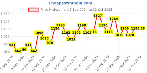 ajio.com desh bidesh Bengal Pure Garad Silk Traditional Saree desh bidesh Price History Graph from 7 Sep 2024 to 21 Oct 2025