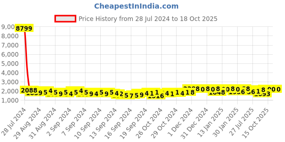 ajio.com desh bidesh Cotton Handloom Floral Dhakai Jamdani Saree desh bidesh Price History Graph from 28 Jul 2024 to 18 Oct 2025