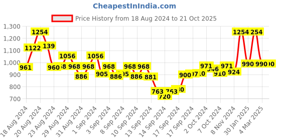 ajio.com desh bidesh Cotton Handloom Woven Design Saree with Contrast Border desh bidesh Price History Graph from 18 Aug 2024 to 21 Oct 2025