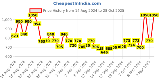 ajio.com desh bidesh Cotton Silk Jamdani Saree with Contrast Border desh bidesh Price History Graph from 14 Aug 2024 to 28 Oct 2025