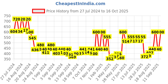ajio.com desh bidesh Embroidered Unstitched Blouse Piece desh bidesh Price History Graph from 27 Jul 2024 to 16 Oct 2025