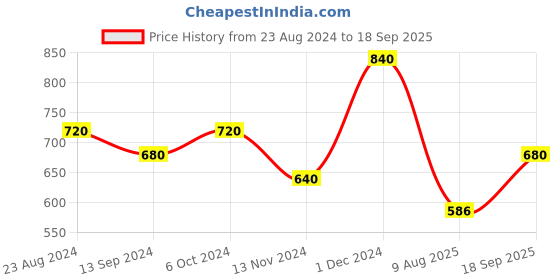 ajio.com desh bidesh Floral Print Handloom Cotton Saree with Tassels desh bidesh Price History Graph from 23 Aug 2024 to 18 Sep 2025