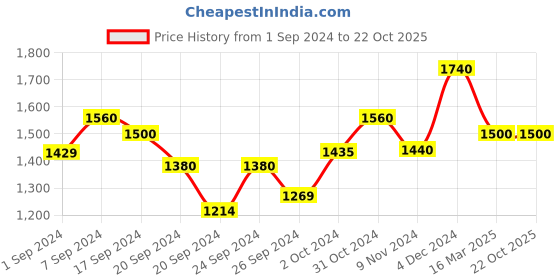 ajio.com desh bidesh Handloom Cotton Contrast Border Saree desh bidesh Price History Graph from 1 Sep 2024 to 22 Oct 2025