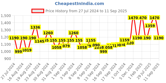 ajio.com desh bidesh Tant Handloom Cotton Saree with Pushpomala Border desh bidesh Price History Graph from 27 Jul 2024 to 11 Sep 2025