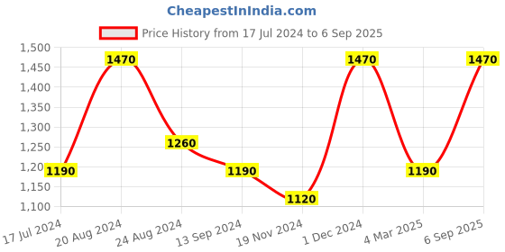 ajio.com desh bidesh Women Floral Pattern Saree with Contrast Border desh bidesh Price History Graph from 17 Jul 2024 to 6 Sep 2025