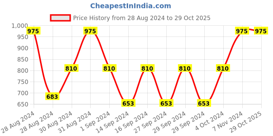 ajio.com desi shopping Set of 5 Mirror Embroidered Cushion Covers 16" x 16" desi shopping Price History Graph from 28 Aug 2024 to 28 Oct 2025