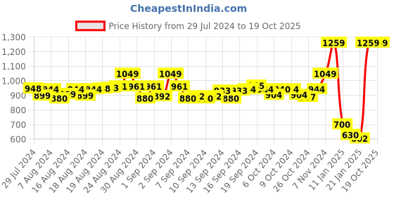 ajio.com desi weaves Chevrons  Palazzos desi weaves Price History Graph from 29 Jul 2024 to 18 Oct 2025