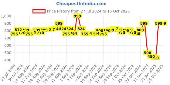 ajio.com desi weaves Solid  Palazzos desi weaves Price History Graph from 27 Jul 2024 to 15 Oct 2025