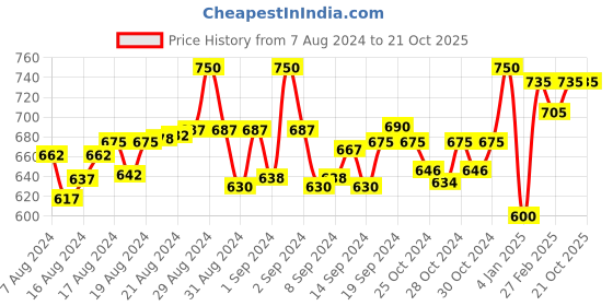 ajio.com desicolour Embroidered Toe-Ring Flip-Flops desicolour Price History Graph from 7 Aug 2024 to 20 Oct 2025