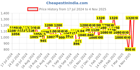 ajio.com desicolour Men Embroidered Slip-On Juttis desicolour Price History Graph from 17 Jul 2024 to 4 Nov 2025