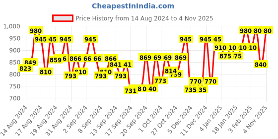 ajio.com desicolour Men Embroidered Slip-On Juttis desicolour Price History Graph from 14 Aug 2024 to 4 Nov 2025