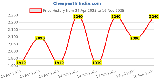 ajio.com desiderio Men Formal Lace-Up Shoes desiderio Price History Graph from 24 Apr 2025 to 16 Nov 2025