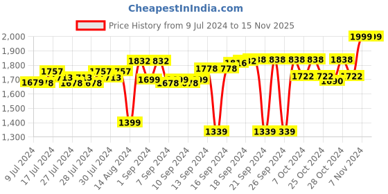 ajio.com design gaatha home living 6-Seater Table Runner with Scalloped Border design gaatha home living Price History Graph from 9 Jul 2024 to 14 Nov 2025