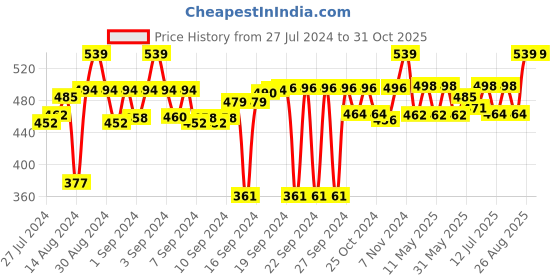 ajio.com design gaatha home living Aztec Print Cushion Cover 16"x16" design gaatha home living Price History Graph from 27 Jul 2024 to 31 Oct 2025