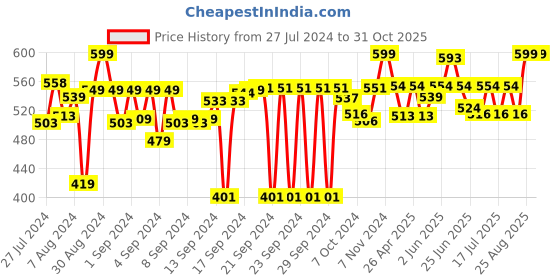 ajio.com design gaatha home living Block Print Square Cushion Cover design gaatha home living Price History Graph from 27 Jul 2024 to 30 Oct 2025
