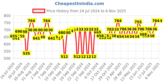 ajio.com design gaatha home living Checked Cushion Cover design gaatha home living Price History Graph from 24 Jul 2024 to 5 Nov 2025