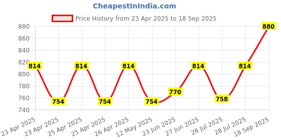 ajio.com design gaatha home living Cotton Block Print Bath Towel design gaatha home living Price History Graph from 23 Apr 2025 to 18 Sep 2025