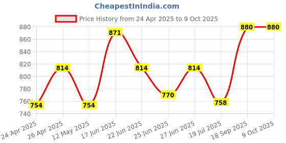 ajio.com design gaatha home living Cotton Block Print Bath Towel design gaatha home living Price History Graph from 24 Apr 2025 to 9 Oct 2025