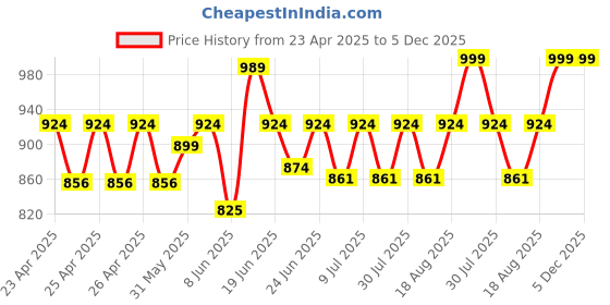 ajio.com design gaatha home living cotton cream round table mats design gaatha home living Price History Graph from 23 Apr 2025 to 5 Dec 2025