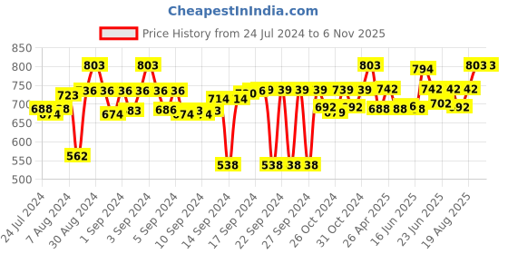 ajio.com design gaatha home living Embroidered Cushion Cover 16" x 16" design gaatha home living Price History Graph from 24 Jul 2024 to 6 Nov 2025