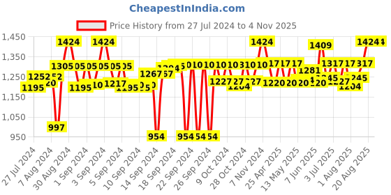 ajio.com design gaatha home living Embroidered Table Runner 84" x 13" design gaatha home living Price History Graph from 27 Jul 2024 to 1 Nov 2025