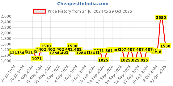 ajio.com design gaatha home living Floral Hand-Embroidered Hoop Wall Hanging 10" design gaatha home living Price History Graph from 24 Jul 2024 to 29 Oct 2025