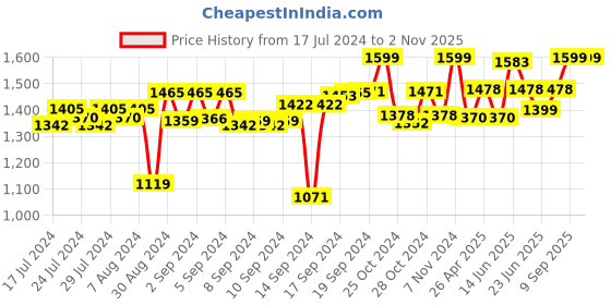 ajio.com design gaatha home living Floral Print 6-Seater Table Cover design gaatha home living Price History Graph from 17 Jul 2024 to 1 Nov 2025