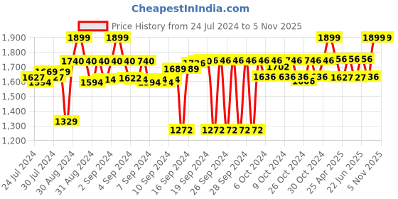 ajio.com design gaatha home living Floral Print Cotton Baby Dohar design gaatha home living Price History Graph from 24 Jul 2024 to 1 Nov 2025