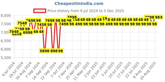 ajio.com design gaatha home living Floral Print Cotton Bedding Set design gaatha home living Price History Graph from 9 Jul 2024 to 5 Dec 2025