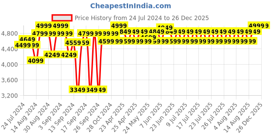 ajio.com design gaatha home living Floral Print Cotton Bedding Set design gaatha home living Price History Graph from 24 Jul 2024 to 26 Dec 2025