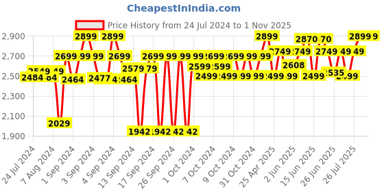 ajio.com design gaatha home living Geometric Print Cotton Baby Quilt design gaatha home living Price History Graph from 24 Jul 2024 to 31 Oct 2025