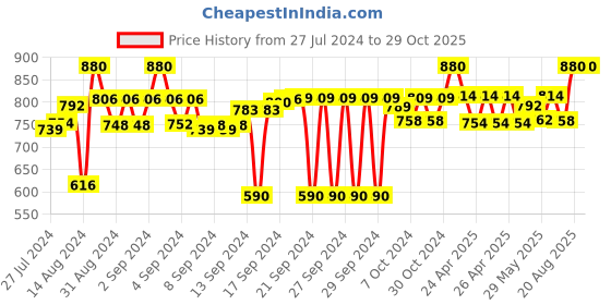 ajio.com design gaatha home living Geometric Print Cotton Bath Towel design gaatha home living Price History Graph from 27 Jul 2024 to 28 Oct 2025
