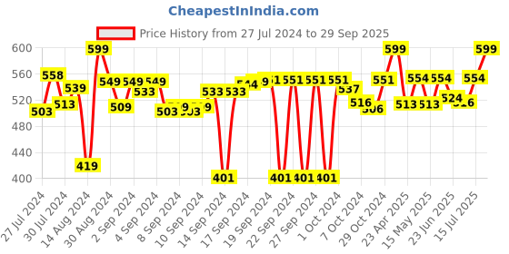 ajio.com design gaatha home living Geometric Print Cotton Cushion Cover 16" x 16" design gaatha home living Price History Graph from 27 Jul 2024 to 29 Sep 2025