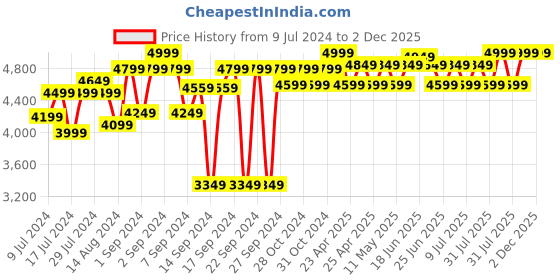 ajio.com design gaatha home living Geometric Woven King-Size Bedsheet with Pillow Covers design gaatha home living Price History Graph from 9 Jul 2024 to 1 Dec 2025