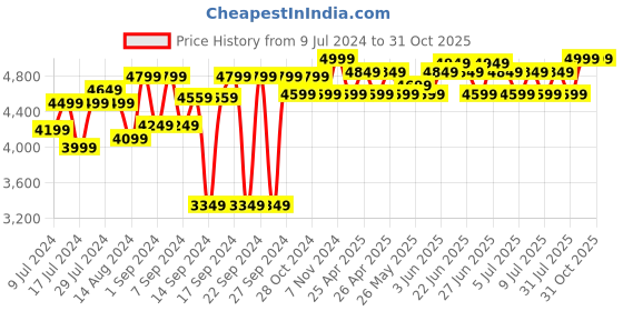 ajio.com design gaatha home living Geometric Woven King-Size Bedsheet with Pillow Covers design gaatha home living Price History Graph from 9 Jul 2024 to 30 Oct 2025