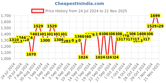 ajio.com design gaatha home living Handwoven Cotton Throw with Tassles design gaatha home living Price History Graph from 24 Jul 2024 to 21 Nov 2025