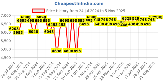ajio.com design gaatha home living Leaf Print Cotton Baby Bedding Set design gaatha home living Price History Graph from 24 Jul 2024 to 2 Nov 2025
