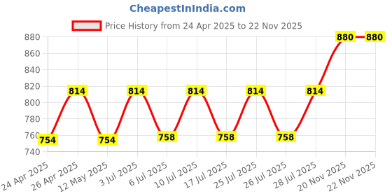 ajio.com design gaatha home living Multicolor Floral Printed Cotton Bath Towel design gaatha home living Price History Graph from 24 Apr 2025 to 22 Nov 2025