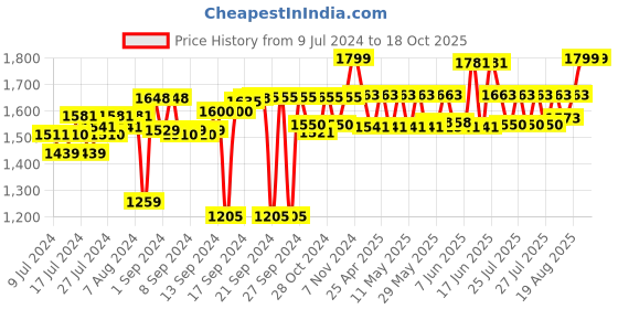 ajio.com design gaatha home living Multipurpose Cotton Apron design gaatha home living Price History Graph from 9 Jul 2024 to 17 Oct 2025